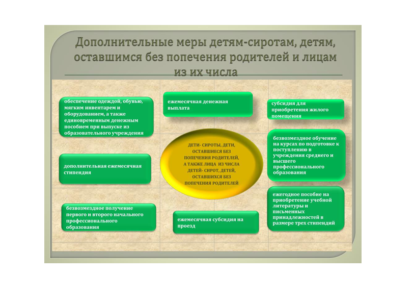 Социальная поддержка детей-сирот и детей, оставшихся без попечения родителей, и лиц из их числа.