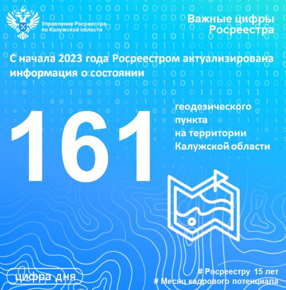 С начала 2023 года Росреестром актуализирована информация о состоянии 161 геодезического пункта на территории Калужской области.