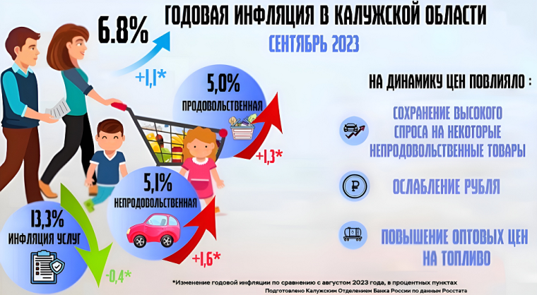 Инфляция в Калужской области продолжила повышаться из-за высокого спроса и ослабления рубля.