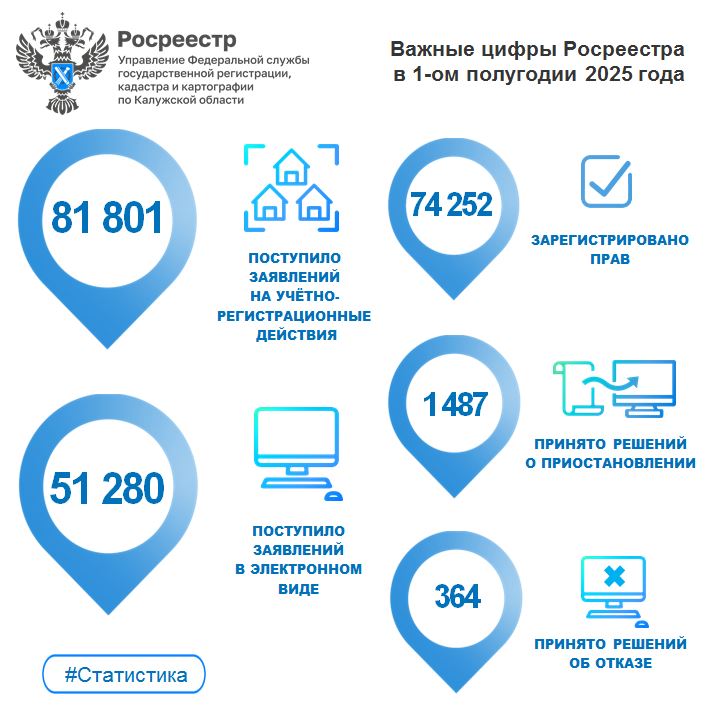 Калужский Росреестр подвел результаты учетно-регистрационных действий за первое полугодие 2025 года